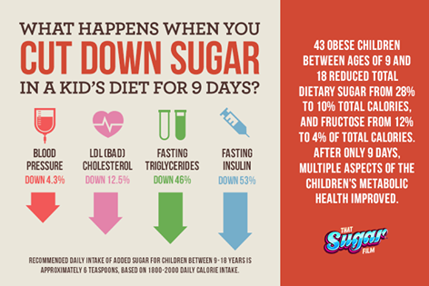 Kids and sugar intake